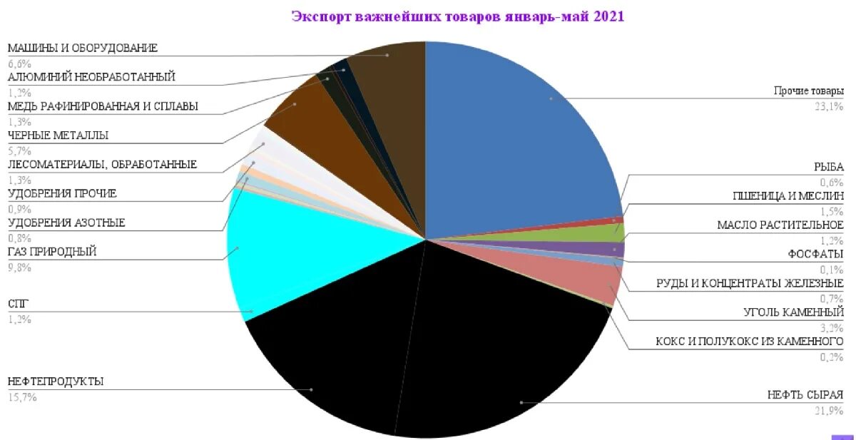 Структура экспорта России 2021. Структура экспорта РФ 2021. Структура экспорта и импорта России 2021. Структура экспорта из РФ 2021. Регион экспортирует