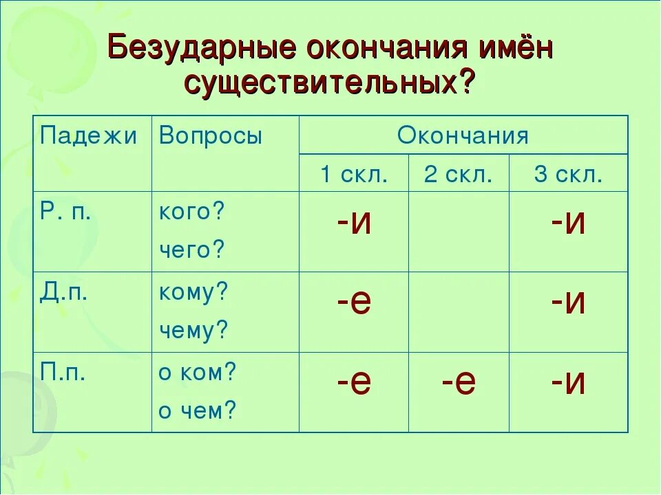 В каком падеже окончание ом ем. Правописание безударных падежных окончаний имён существительных. Пажежные окончания имен существительных1 склонения. Правописание падежных окончаний имен существительных правило. Безударные падежные окончания имен существительных таблица.