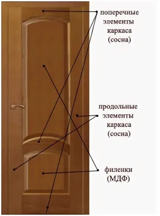 Двери как отличить. Филёнчатые межкомнатные двери конструкция. Дверь шпонированная филенчатая. Конструкция филенчатой двери. Строение двери межкомнатной.