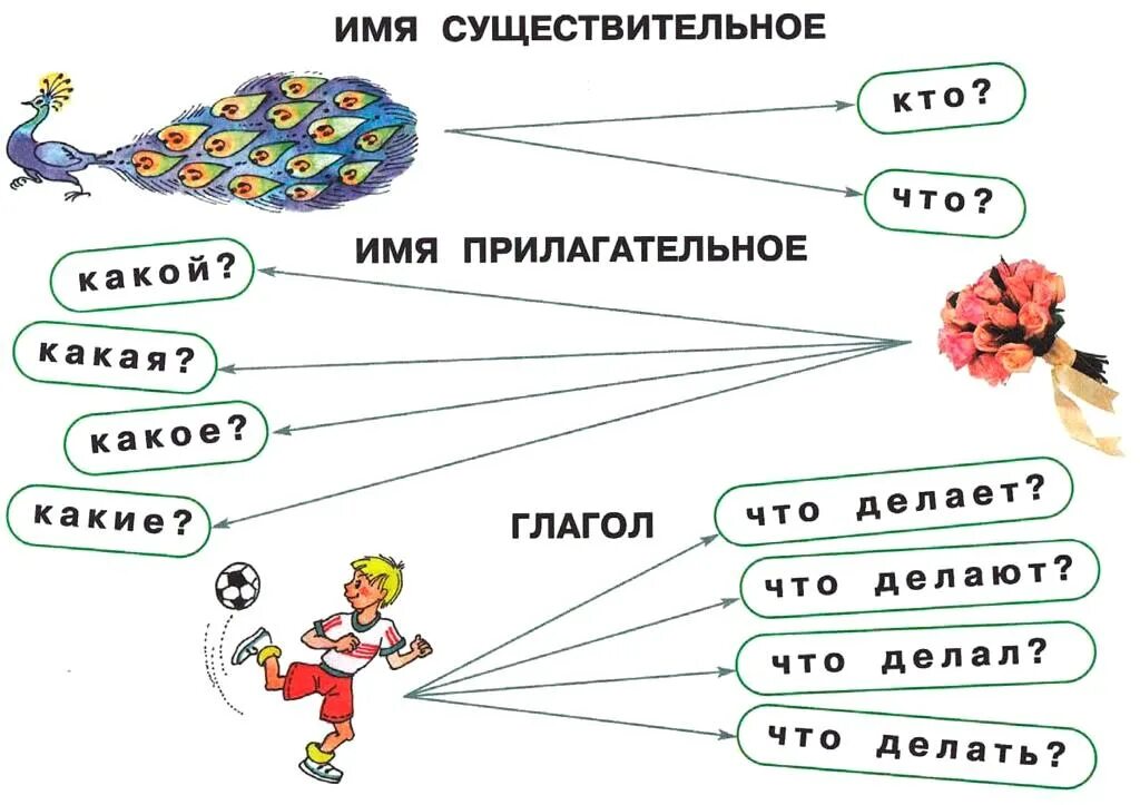 Игра по русскому языку 2 класс части речи. Задания для первого класса по русскому. Интересные карточки по русскому языку. Интересные уроки по русскому языку. Карточки по русскому имя прилагательное 3 класс