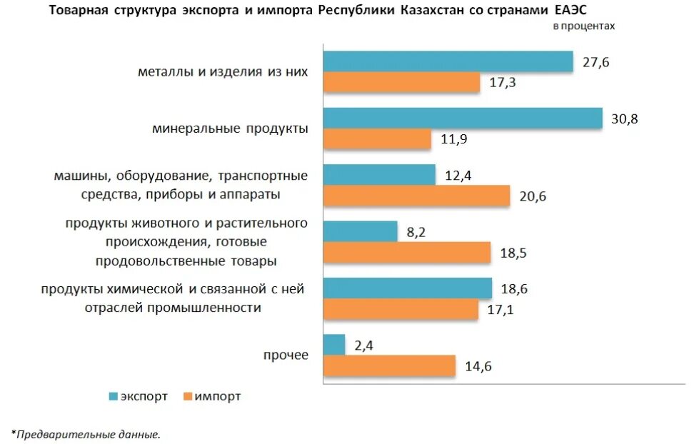 Экспорт россии 2022 статистика