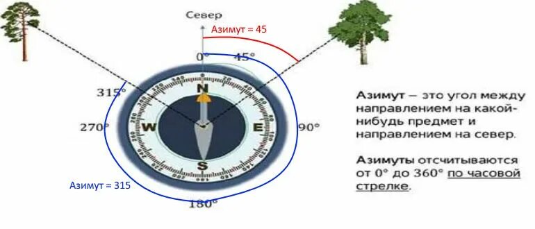 Восход солнца по компасу. Азимут по компасу. Виды азимутов. Нахождение азимута по компасу. Компас 6 букв