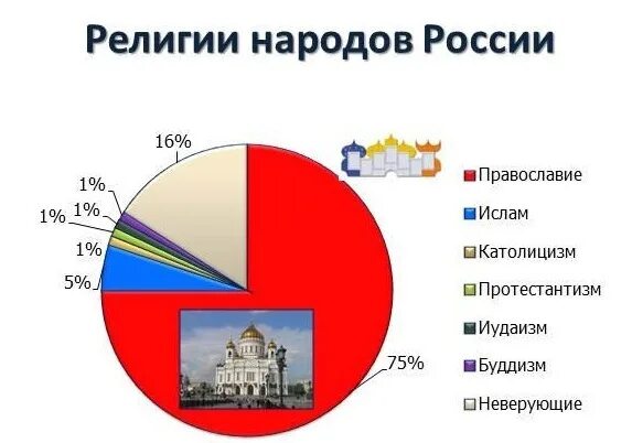 Какие религии являются государственными. Религии России диаграмма.