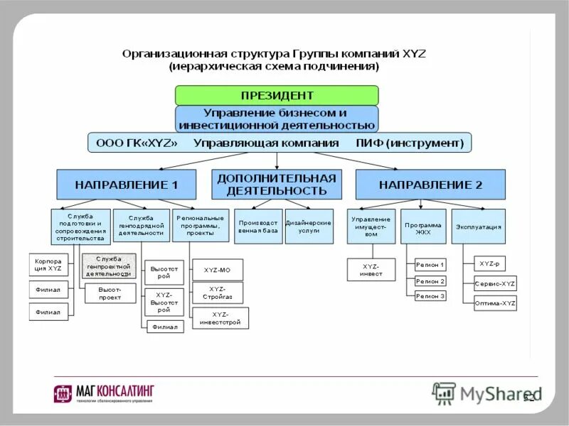 Консалтинг организационная структура. Организационная структура управления компании схема. Схема организационной структуры управляющей компании. Структура строительной организации пик. Организация входящих направлений