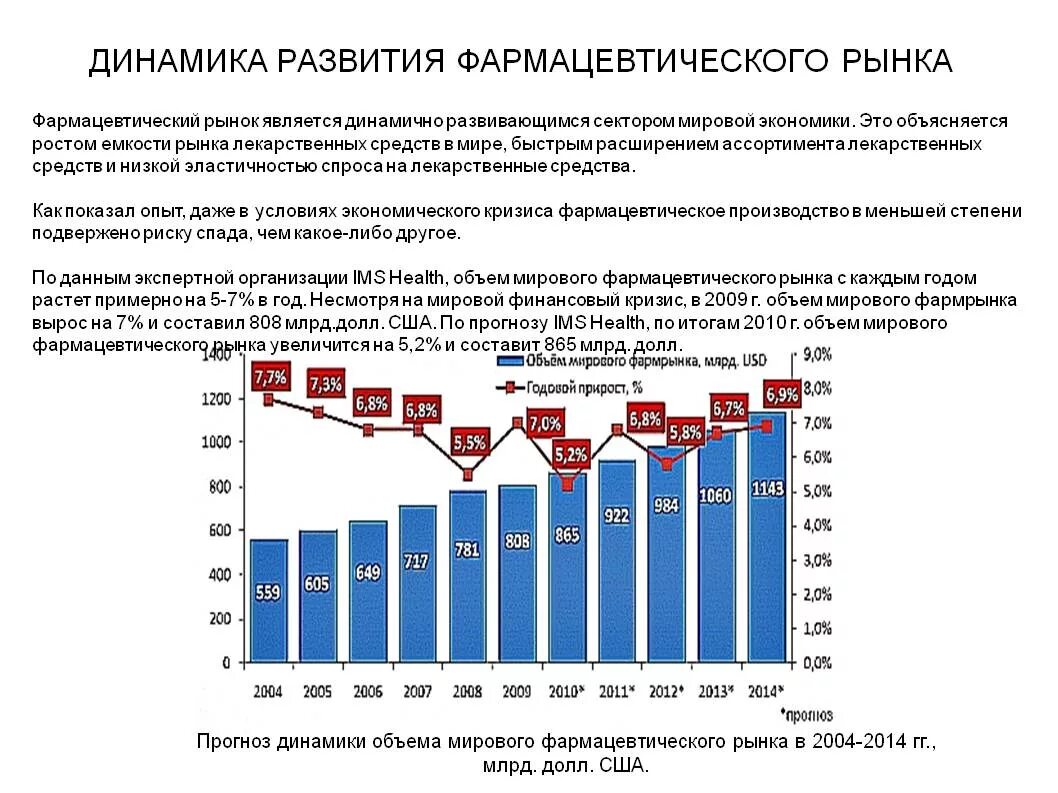 Динамика развития программ. Российский фармацевтический рынок динамика. региональная структура мирового фармацевтического рынка. мировой рынок фармацевтики. формирования фармацевтического рынка.