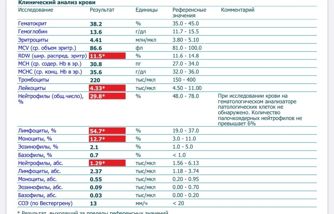 Норма лимфоцитов и моноцитов в крови. Лейкоциты и моноциты повышены. Нормы в крови лимфоцитов моноцитов и эозинофилов. Норма лейкоцитов в мкл в крови. Эозинофилы 30