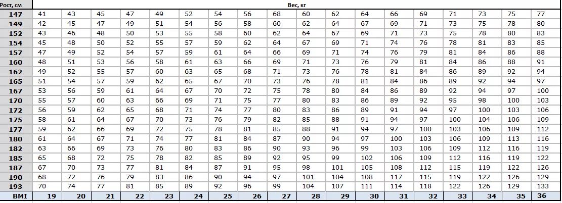 Вес при 173 у мужчин. Степени ожирения таблица у мужчин рост и вес. Таблица индекса массы тела по росту и весу военкомат. Стадии ожирения у мужчин таблица по кг. Таблица степени ожирения у мужчин по весу и росту.
