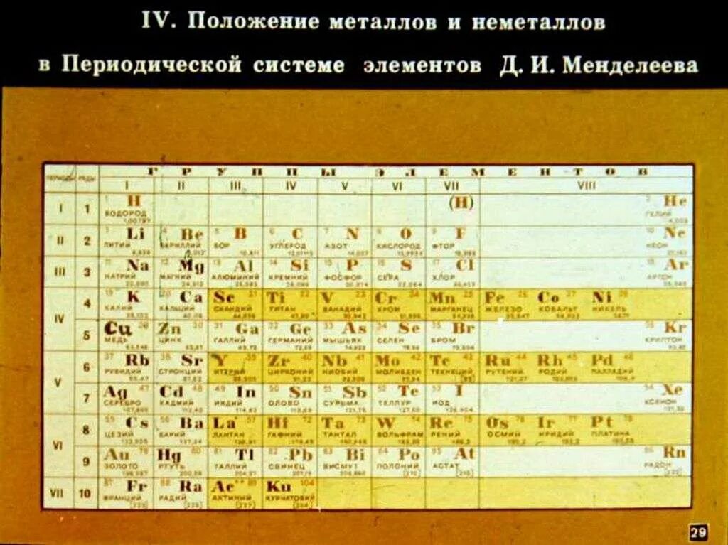 Контроль по неметаллам. Периодическая таблица Менделеева неметаллы. Таблица Менделеева металлы и неметаллы. Неметаллы в таблице Менделеева список. Таблица металлов и неметаллов.
