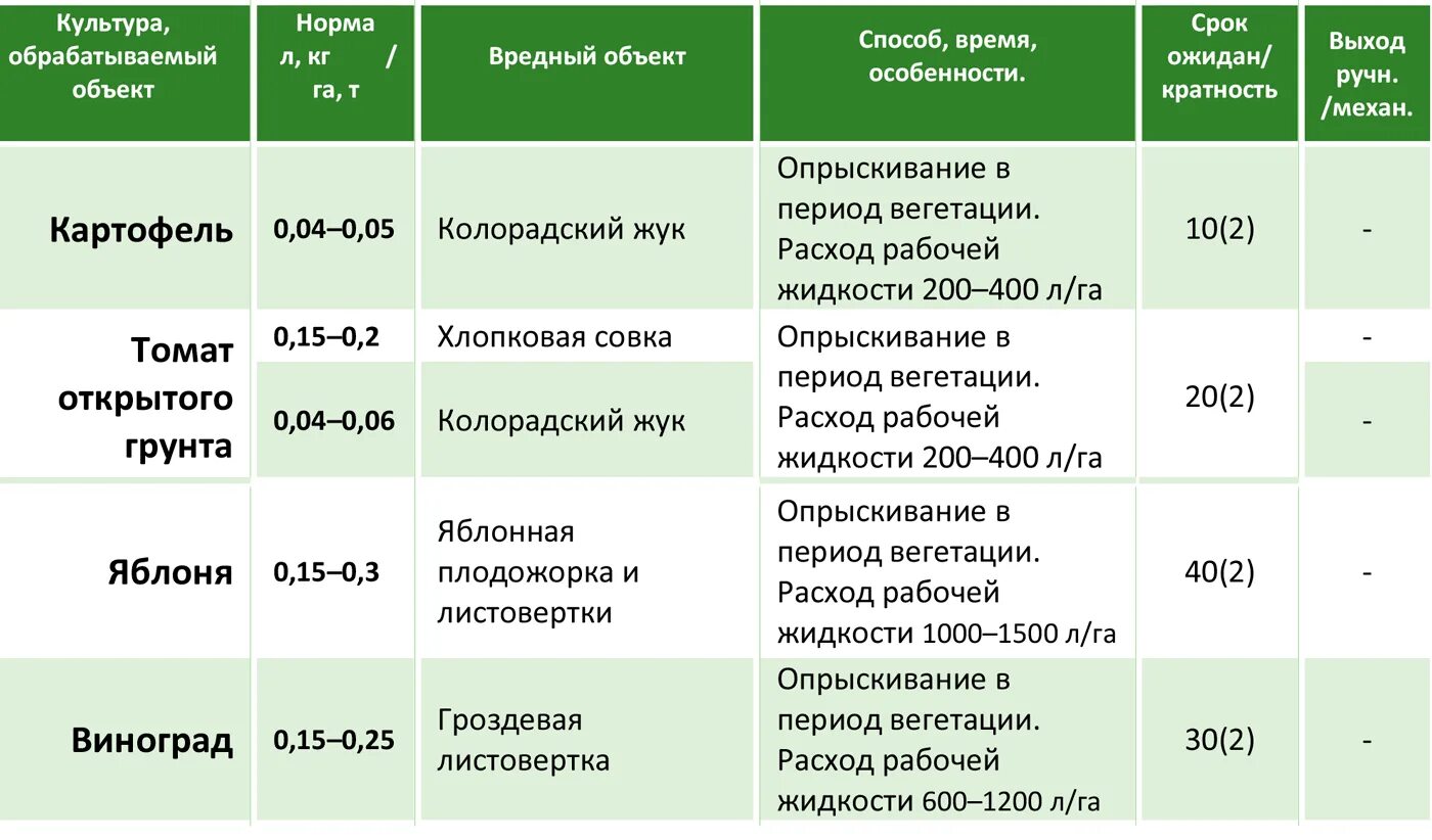 Инсектицид от колорадского. Инсектициды Борей норма расхода. Караген препарат норма расхода. Борей инсектицид норма на 10 литров.