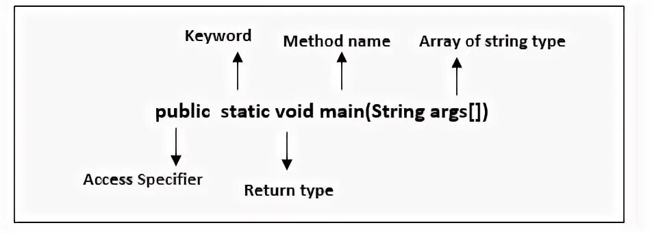 Java main method