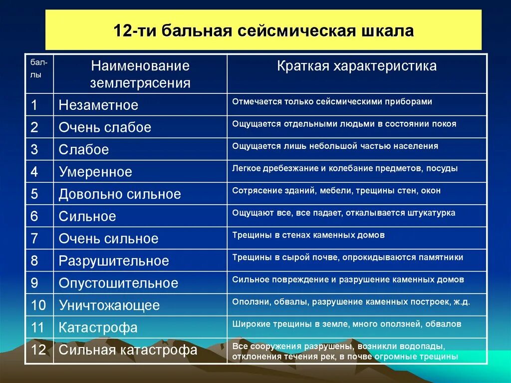 12 Балльная сейсмическая шкала землетрясений. 12 Ти бальная шкала землетрясения. 12-Ти бальная сейсмическая шкала землетрясений. Шкала интенсивности землетрясений Рихтера. Землетрясение характер