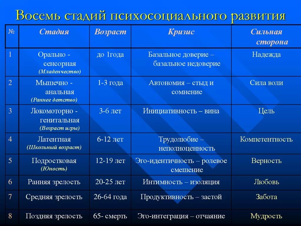 Стадии психосоциального развития. Стадий развития личности по э.Эриксону. Стадии психосоциального развития по Эриксону. Орально-сенсорная стадия по Эриксону.