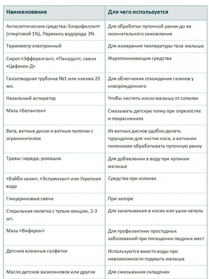 Какие лекарства можно новорожденному. Список необходимых лекарств для ребенка новорожденного. Лекарства для новорожденного список необходимого. Список препаратов для новорожденного. Перечень аптечки для новорожденных.