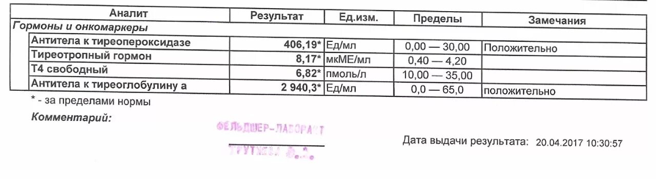 Уровня тиреотропного гормона ттг в крови. Таблица показателей гормонов щитовидной железы у женщин. Гормоны щитовидной железы норма таблица. ТТГ т4 антитела к ТПО норма. Норма гормонов щитовидной железы у женщин таблица.