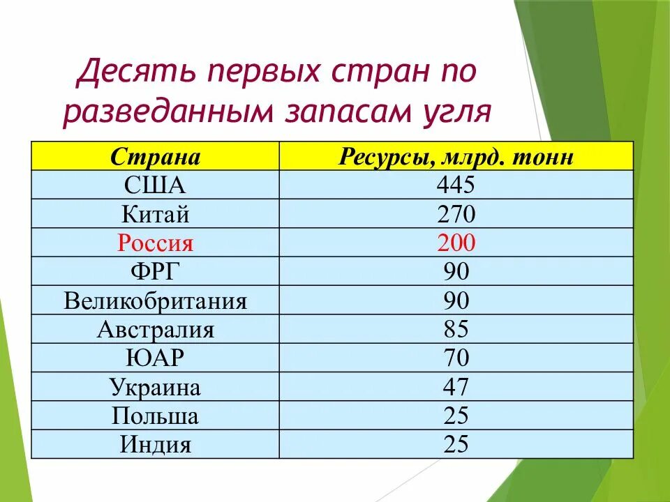 Запасы газа в Китае. Разведанные запасы газа по странам. Запасы угля в США В млрд тонн. Запасы газа в России в млрд тонн. Ресурсообеспеченность каменного угля