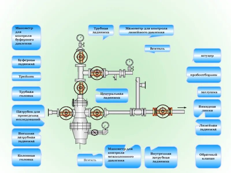 Фонтанная арматура УЭЦН. Фонтанная арматура УЭЦН буферная Затрубная линейная. Устьевая арматура Затрубная задвижка. Буферная задвижка на фонтанной. Давление нагнетательной скважины