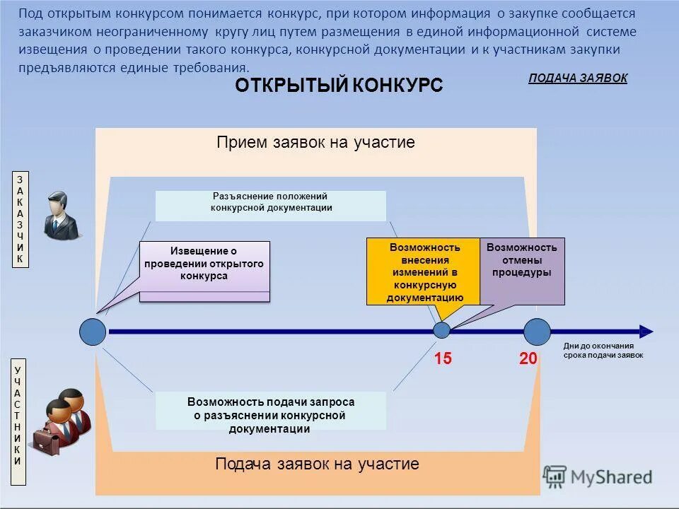 Специализированная организация по осуществлению закупок. Ретроактивная подача запроса. Способы подачи запроса на ти?. Картинки для презентации по теме барьер на пути предъявления запроса.