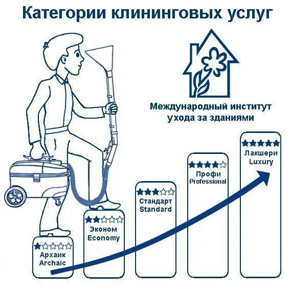 Технологическая схема уборки помещений. Схема клининга. Схема уборки клининговой компании. Схема клининговых услуг. Клининговая компания пример