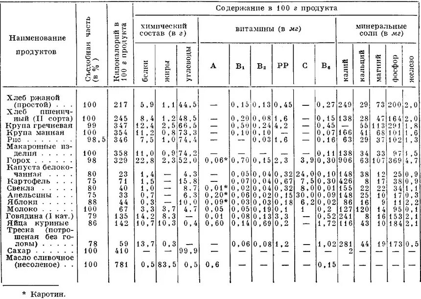 Справочник скурихина. Химический состав пищевых продуктов таблица. Таблица питательной ценности продуктов питания на 100 грамм. Таблица пищевая и биологическая ценность основных продуктов питания. Таблица химического состава пищевых продуктов и их калорийности.