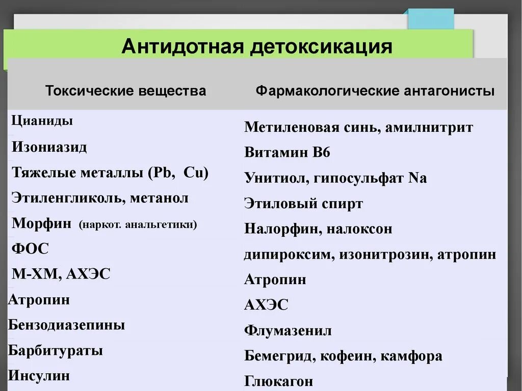 Антидот что это. Фармакологические противоядия. фармакологические антагонисты. фармакологические антидоты. антидоты фармакология.