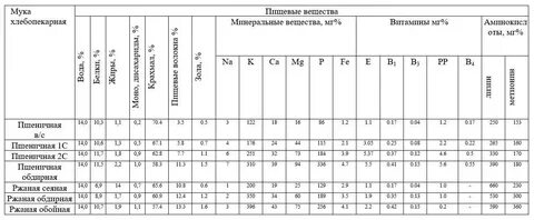 Химический состав муки