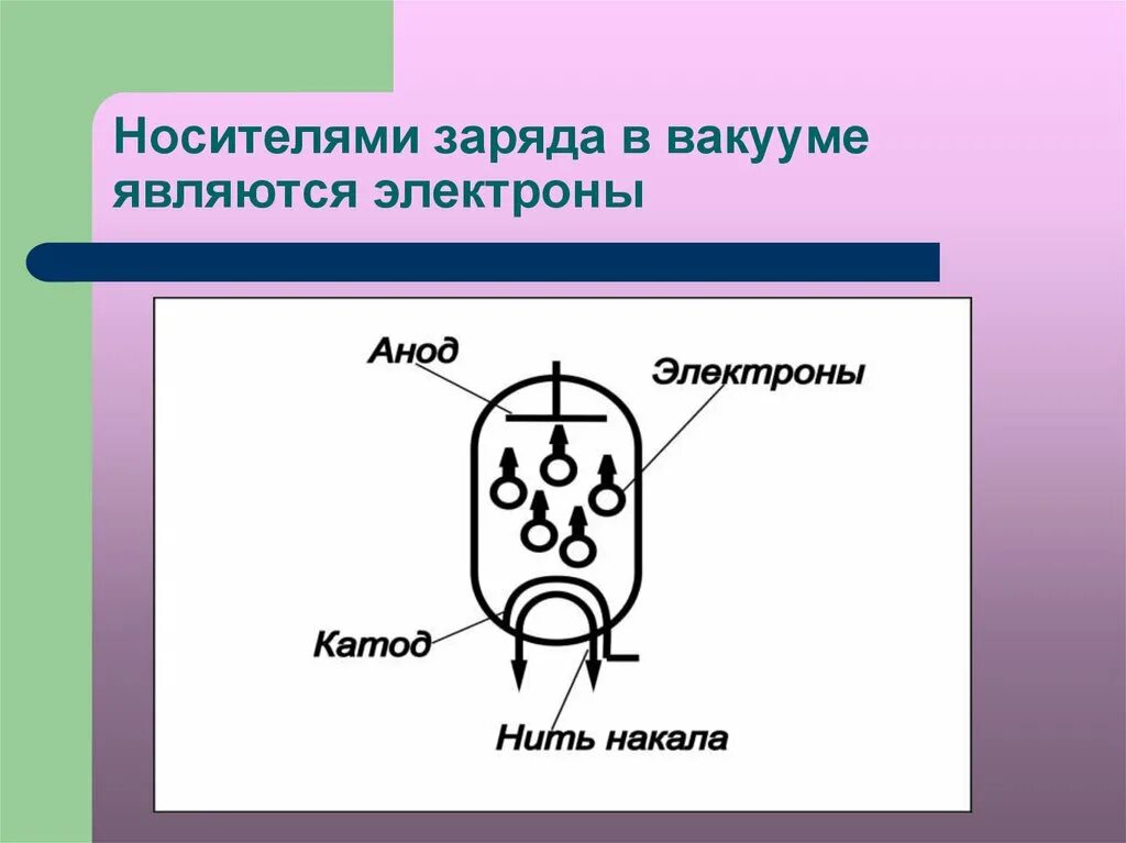 Какие частицы являются носителями свободного заряда. Носители электрического заряда в вакууме. Носители Эл тока в вакууме. Электрический ток в вакууме. Электрический ток в вакууме носители заряда.