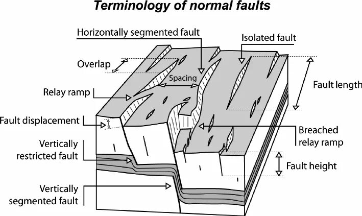 To be in fault. Fault в геологии. рамп геология. листрический разлом. fault structure.