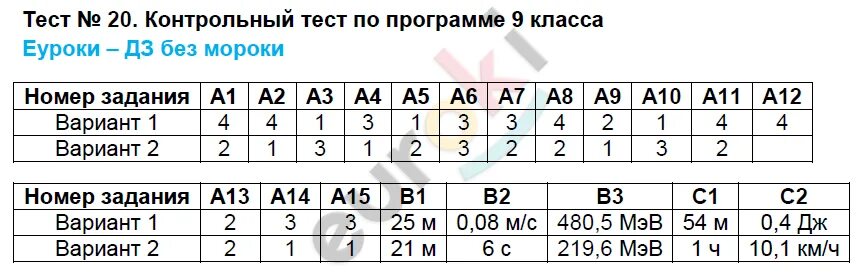 Итоговый тест 9 класс физика ответы