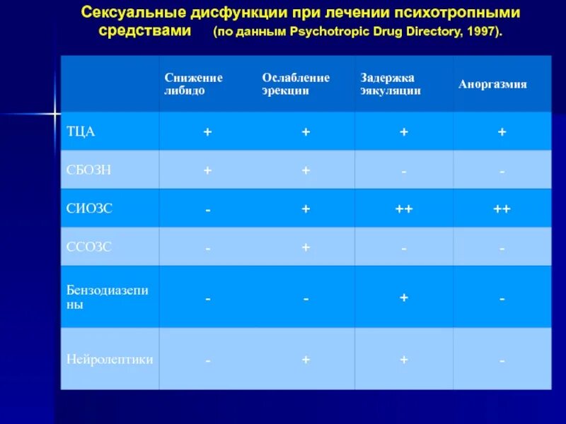 Транквилизаторы побочные эффекты. Побочные действия транквилизаторов. Антидепрессанты снижают либидо. Антидепрессанты и снижение либидо. Побочные эффекты антидепрессантов.