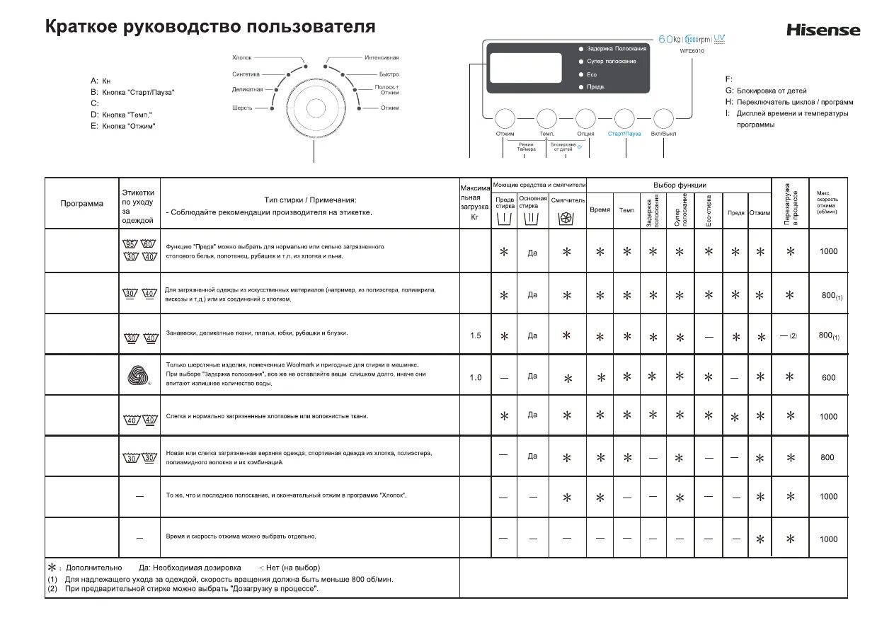 Hisense wfqp6012vm отзывы стиральная. Инструкция к стиральной машине Hi. Hisense wfu6012 инструкция. Hisense стиральная машина инструкция. Опции стиральной машины Hisense.