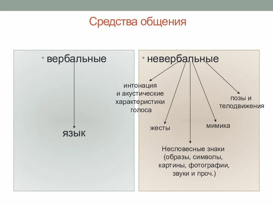 Вербальный способ передачи информации
