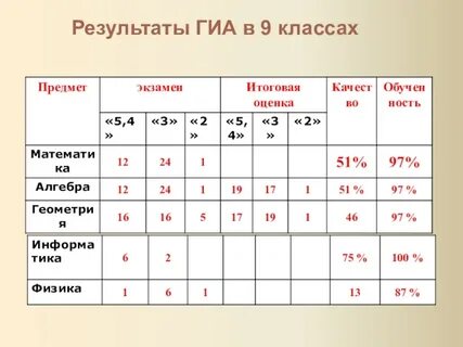 Результаты гиа 2024 по математике