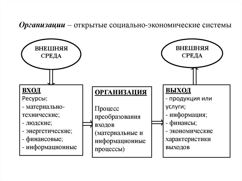 Закрытые и открытые модели. Социально-экономические системы примеры. Организация как открытая система схема. Схема организации как открытой системы. Социально-экономическая система схема.