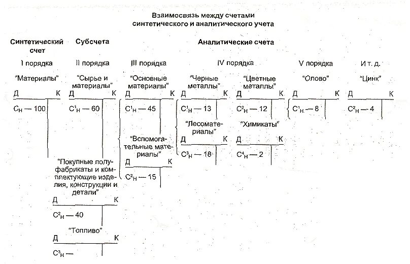 Схема взаимосвязи между счетами бухгалтерского учета. Субсчета 43 счета бухгалтерского учета. Субсчета бухгалтерского учета таблица. Взаимосвязь между счетами. Учет 79 счет