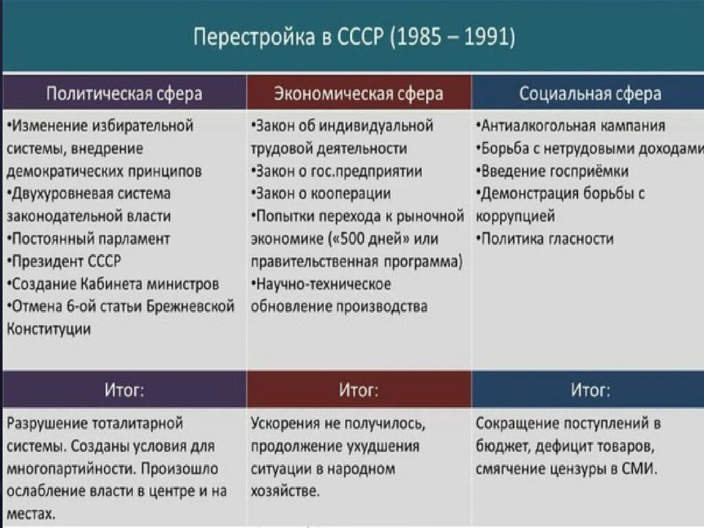 Каковы причины перестройки. Перестройка 1985-1991 гг. Перестройка (1985 – 1991 гг.) таблица. Перестройка.политические реформы (1985–1991 гг.).. СССР В 1985-1991 гг перестройка.