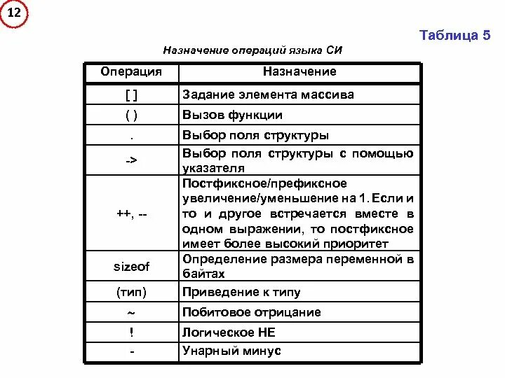 Операции в языке си. Операции языка c#. Назначение на операцию. Операции в си таблица.