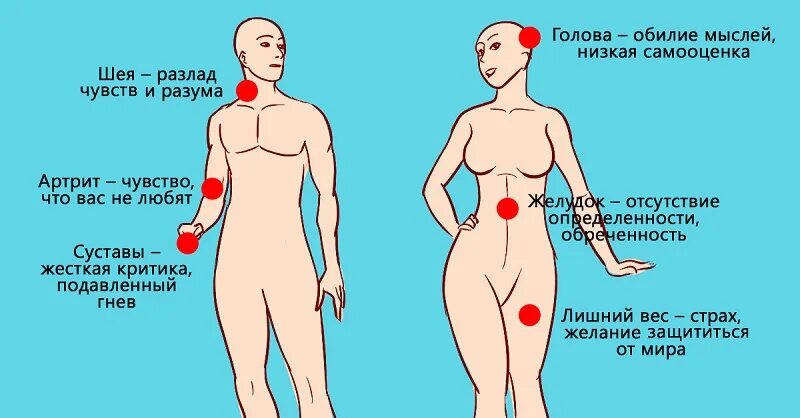 Психосоматическая карта боли. Эмоции и ощущения в теле. Правая сторона тела у женщины. Психосоматика. Болит вся левая сторона тела