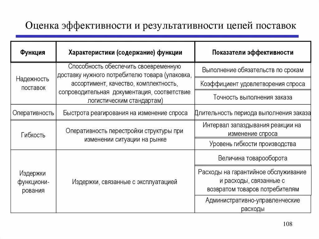 Основные показатели эффективности логистической системы. Оценка эффективности функционирования логистической системы. Критерии оценки эффективности логистической системы. Оценка эффективности логистической системы предприятия. Критерии эффективности логистической цепи.