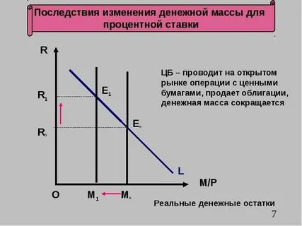 Операции на изменение финансового