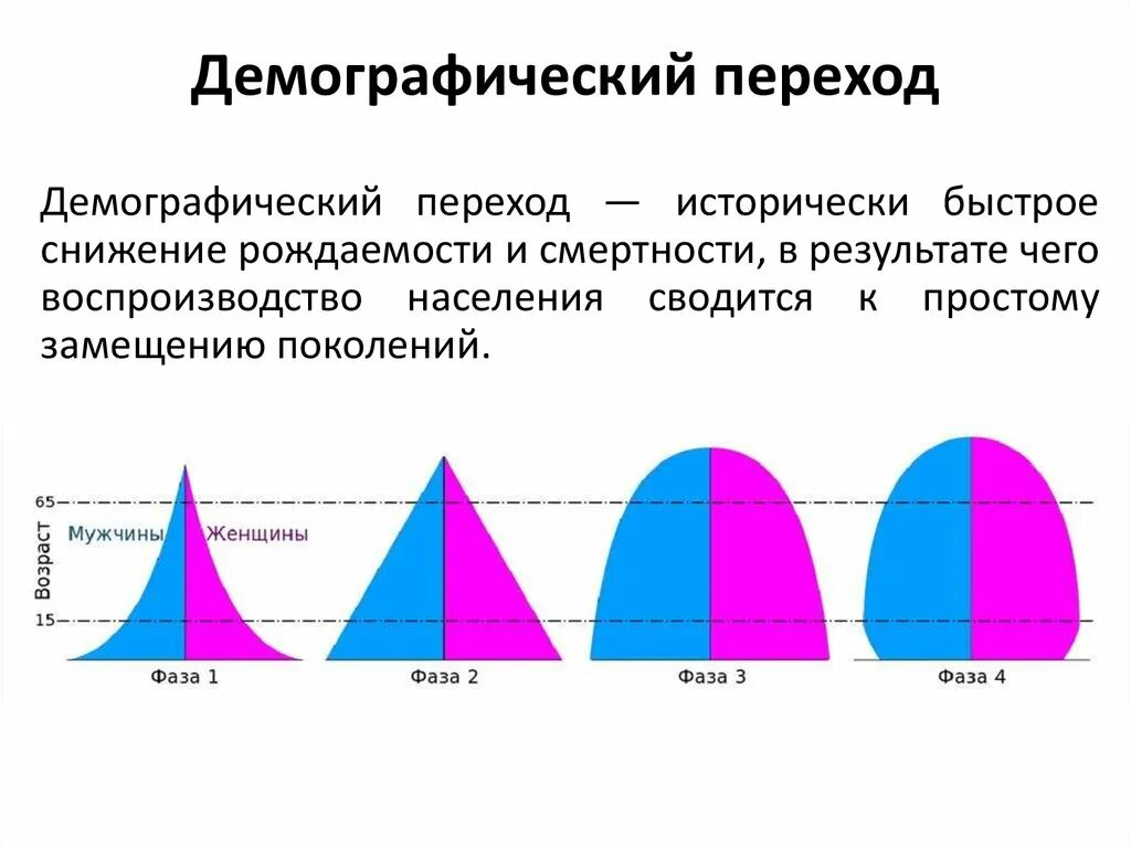 Https anket demography site. Демографический переход. Схема демографического перехода. Этапы демографического перехода схема. Демографические фазы.