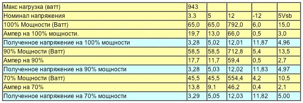 1 Ампер 12 вольт мощность. Перевести амперы в ватты напряжение 12 вольт. Таблица 12 вольт ампер ватт ампер. 200 Ватт при 12 вольтах в Амперах.