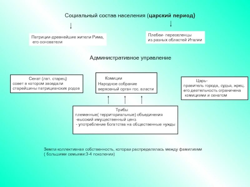 Государственный строй рима древнейшего периода. Социальная структура общества римской империи. Социальная структура римской империи. Социальная структура римской империи схема. Социальная структура древнего Рима схема.