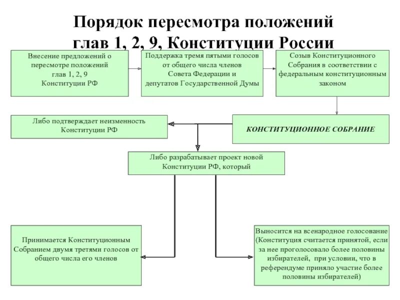 Изменение и пересмотр конституции рф. Порядок пересмотра Конституции РФ. Порядок пересмотра глав 1 2 9 Конституции РФ. Порядок пересмотра и принятия Конституции. Глава 9 конституционные поправки и пересмотр Конституции.