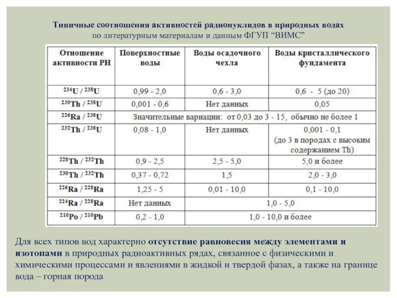 Естественная активность радионуклидов