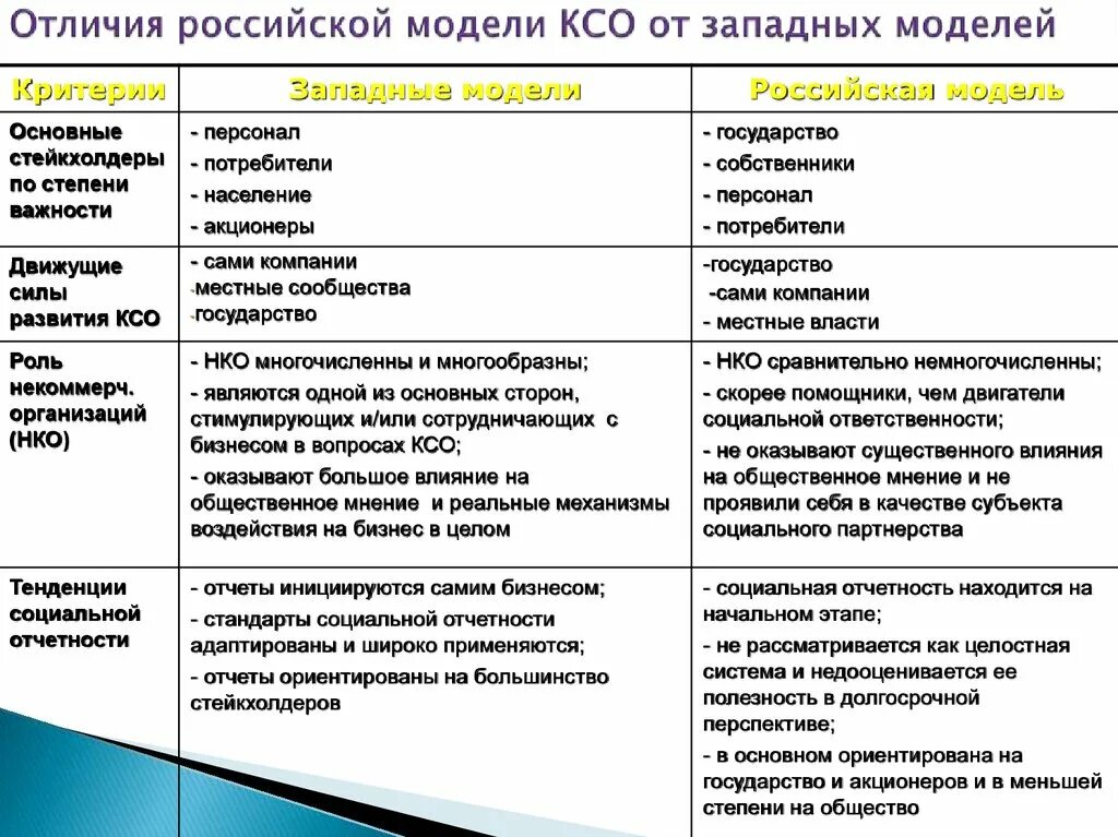 Сильно отличается от современных. Европейская модель КСО ключевой стейкхолдер. Модели социальной ответственности бизнеса. Российская модель КСО. Заинтересованные стороны КСО.