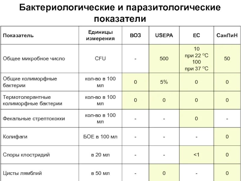 Бактериологические показатели воды. Санитарно паразитологические показатели. Паразитологический показатель качества воды:. Цисты лямблий в воде показатель.