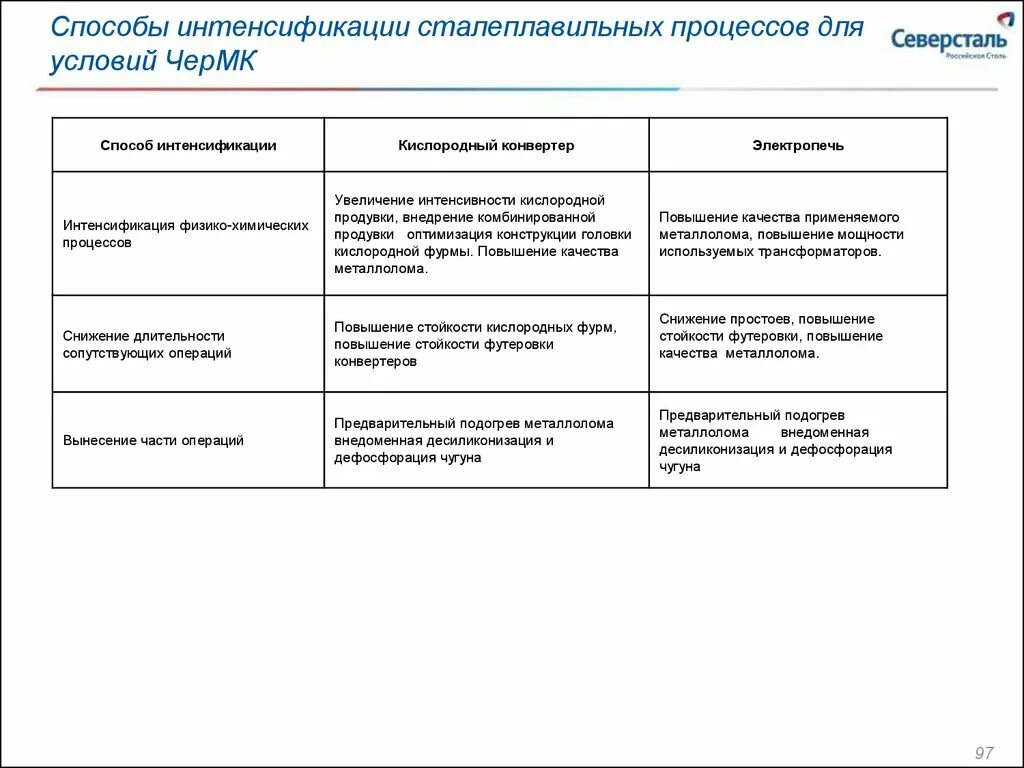 Рост интенсификации. Методы интенсификации производства. Методы интенсификации и достижения роста содержание. Условия дефосфорации.