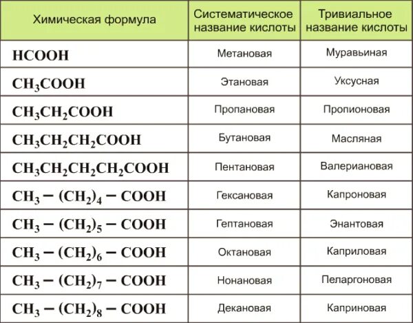 С17н33соон. Гомологический ряд карбоновых кислот таблица. Химия Гомологические ряды карбоновых кислот.
