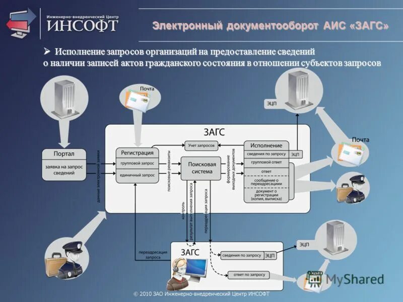 Автоматическая информационная (идентификационная) система. АИС. Автоматическая идентификационная система АИС. Электронный документооборот. Темы аис