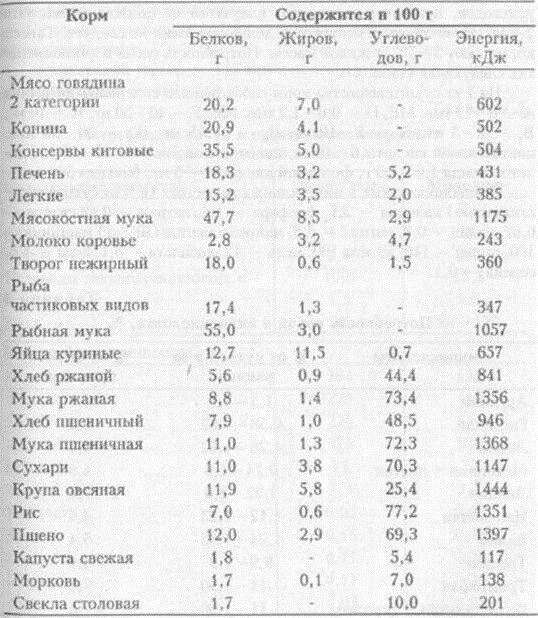 Таблица таблица питательности кормов. Состав питательных кормов таблица. Содержание питательных веществ в кормах. Кормоединицы кормов таблица.